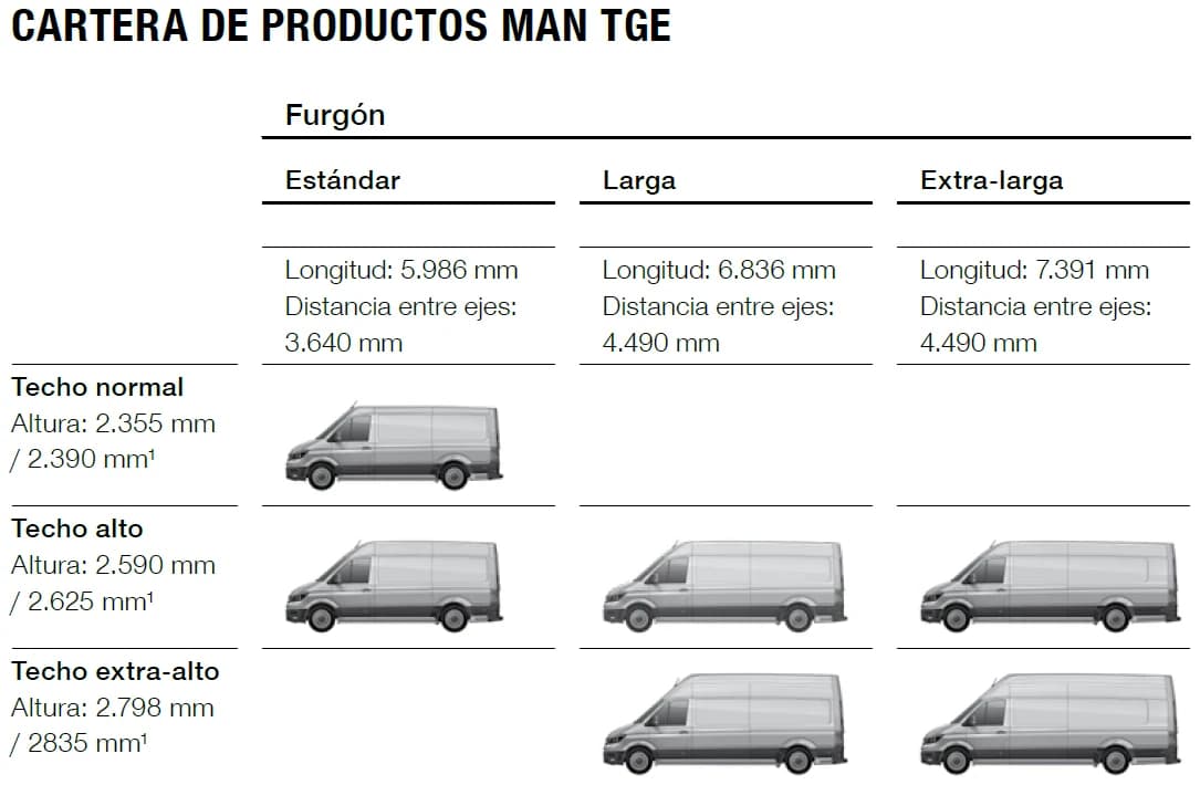 Medidas de la MAN TGE furgón según MAN: largos de 5986, 6836 y 7391 mm y techo normal, alto y extra alto